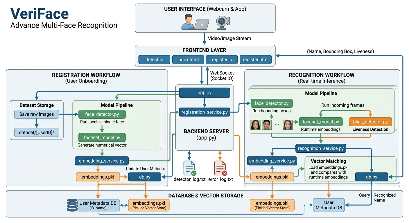 Veriface AI System Architecture